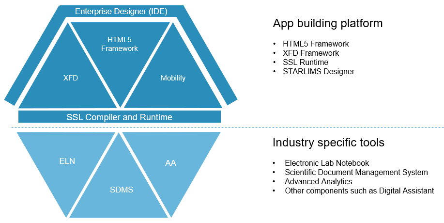 Starlims Technology Platform